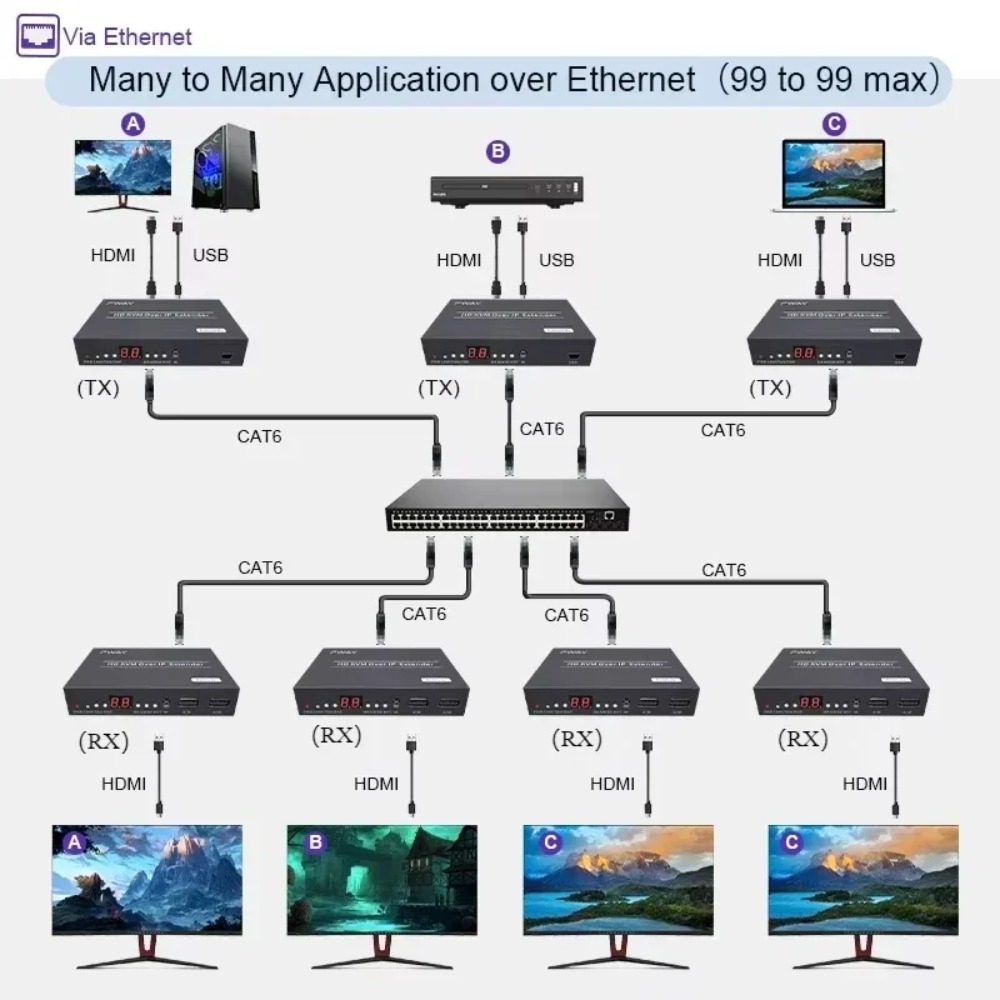 Scart To Hdmi - 150M POE HDMI KVM Extender via