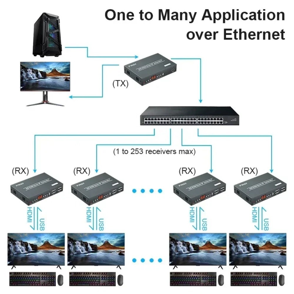 150M POE HDMI KVM Extender via - Scart To Hdmi recensie en prijs