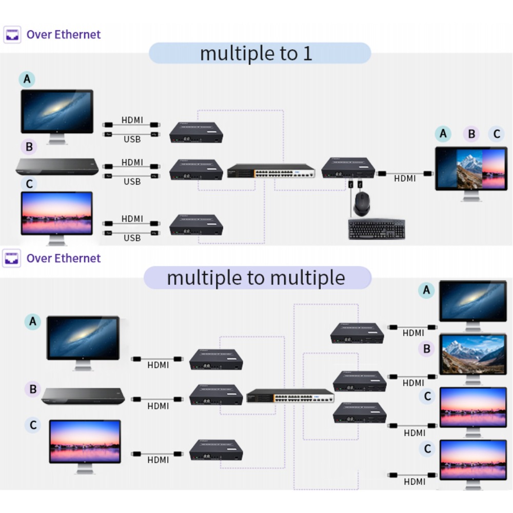 150M POE HDMI KVM Extender via - Scart To Hdmi recensie en prijs